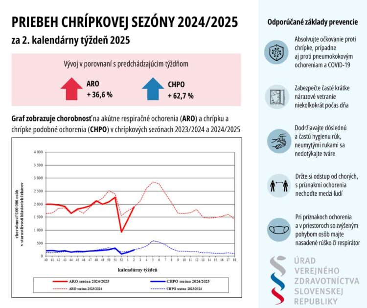 Chorých na chrípku rýchlo pribúda